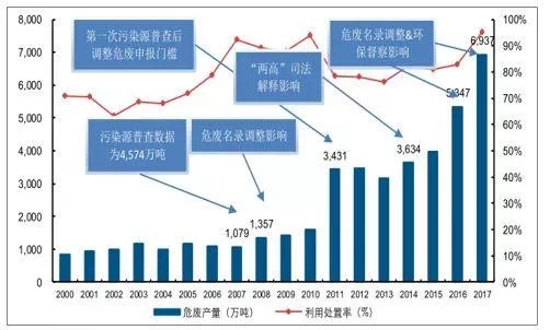中国危废行业发展供需矛盾及未来发展趋势分析(图1)