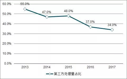 中国危废行业发展供需矛盾及未来发展趋势分析(图4)