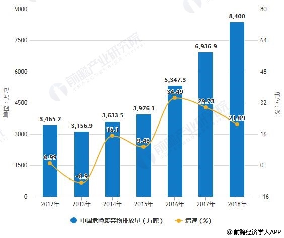 2019年中国危废处理行业市场分析：未来市场规模将超2000亿 处理能力千万吨级缺口(图2)