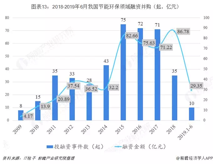 预见2019：中国环保产业全景图谱(图13)